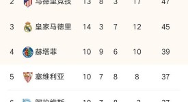 巴塞罗那欧冠大胜，莱万帽子戏法+梅西助攻助球队提前晋级